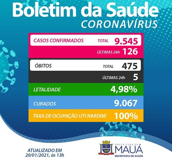 Colapso: UTI do Hospital Nardini em Mauá chega a 100% de ocupação