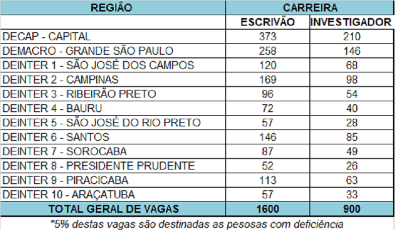 vagas para escrivães e investigadores