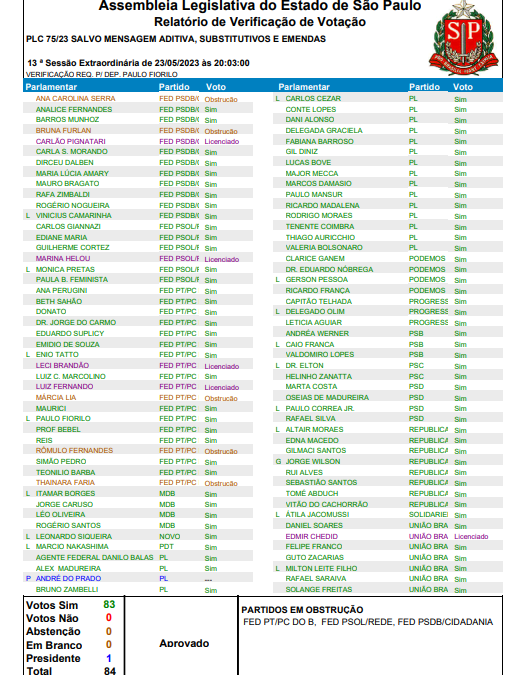 Lista de votação dos deputados 