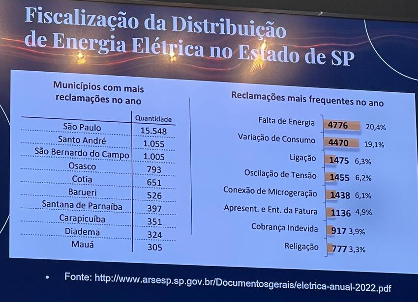 lista dos municípios que mais tem reclamação contra a Enel