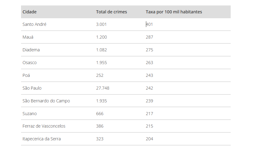 índices criminais da região metropolitana