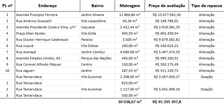 Dez áreas que constam no projeto de lei para venda em Santo André.