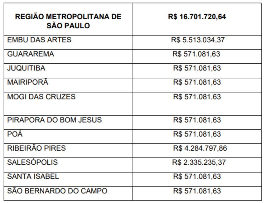 Tabela de valores distribuídos