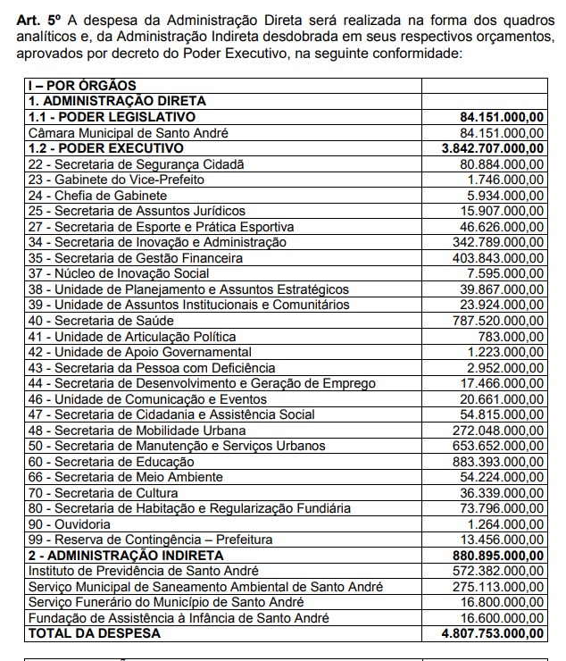 Orçamento de Santo André