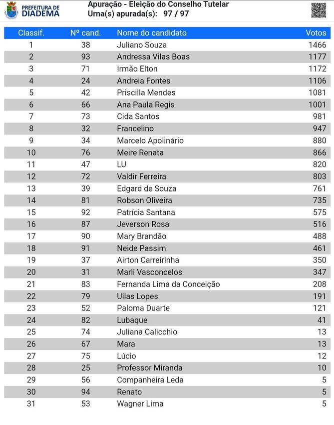 Lista de votação